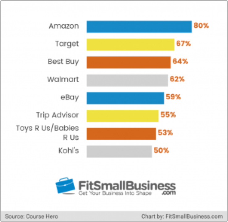 amazon stack ranking 2020